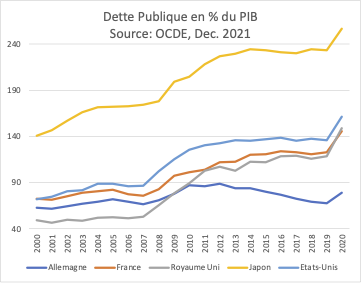 A l'exception de l'Allemagne, les dettes publiques se sont partout substantiellement accrues en proportion du PIB
